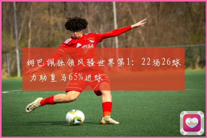 姆巴佩独领风骚世界第1：22场26球 力助皇马65%进球